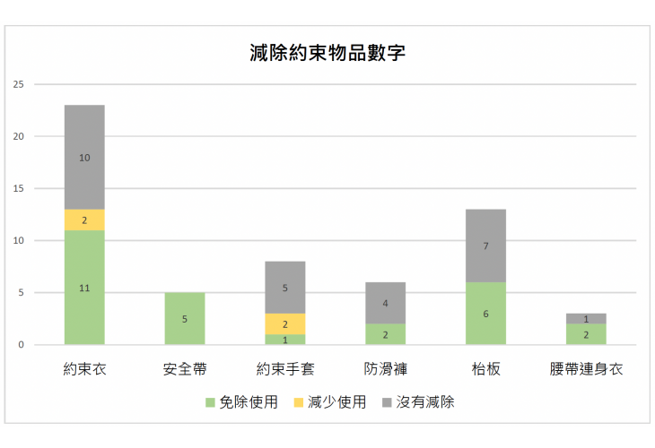 減除約束物品數字