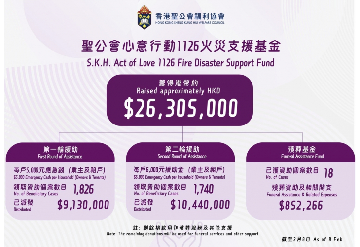善款及基金發放情況